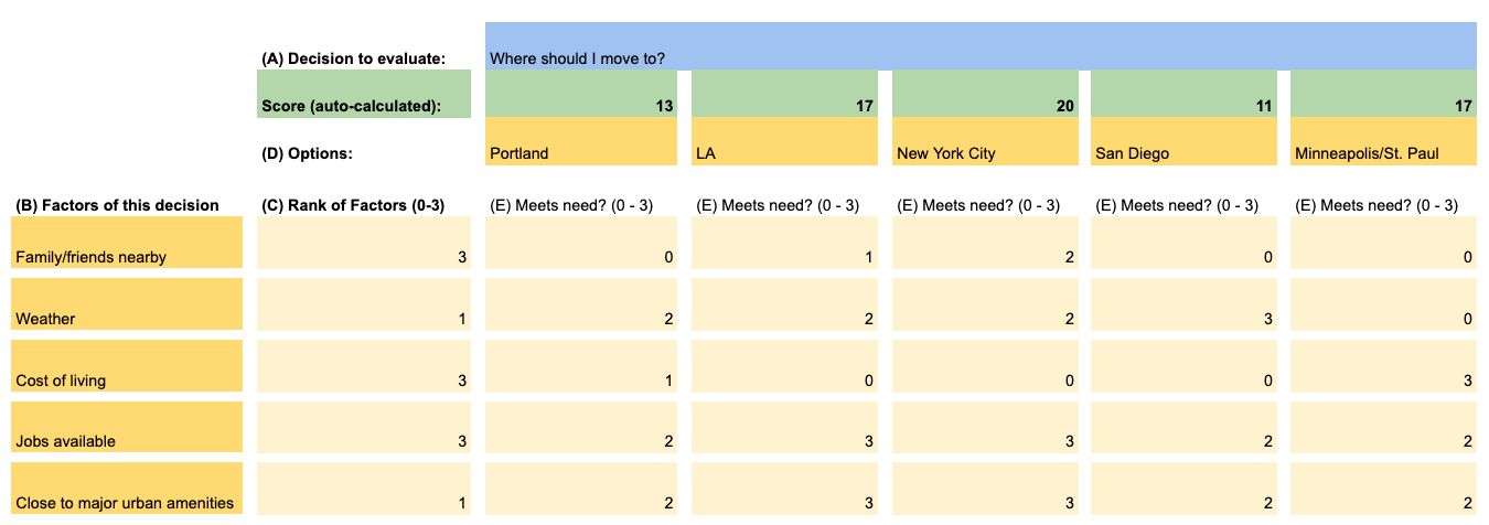 Decision Making Models Comparative Chart