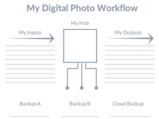 Digiral photo workflow