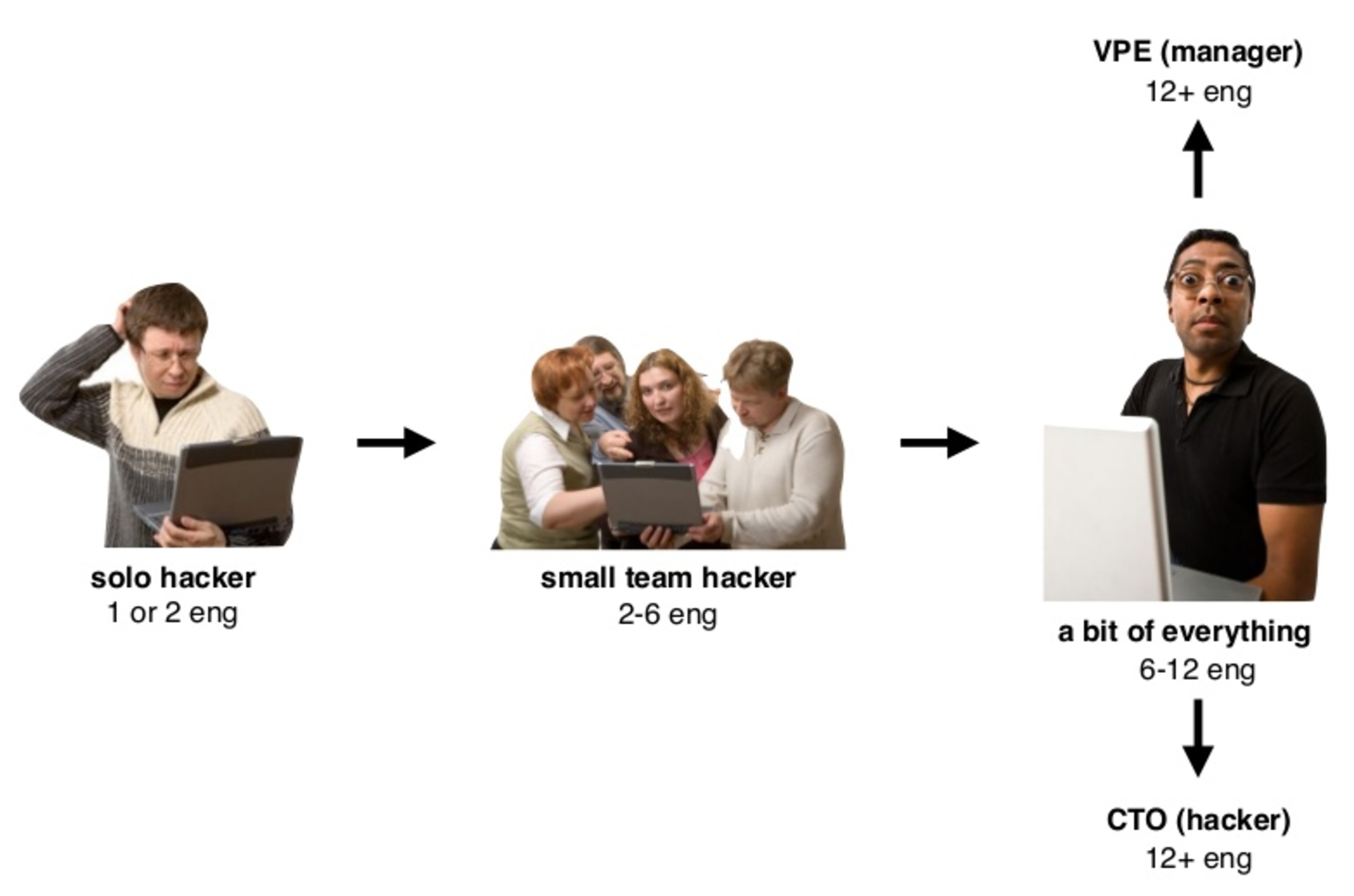 CTO upgrade tree