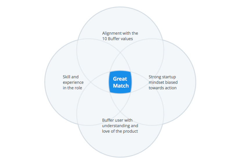 Buffer match venn diagram