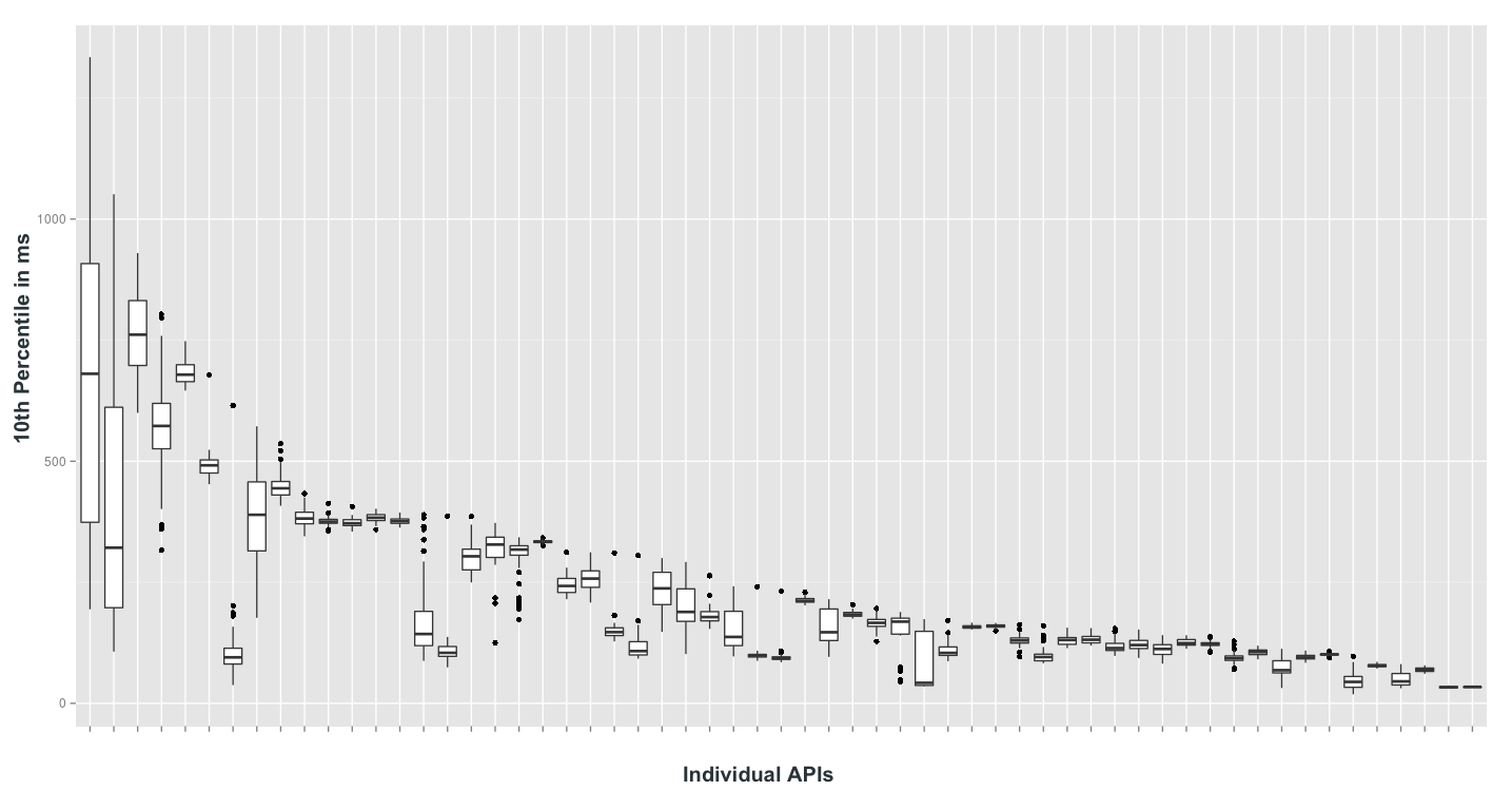 10th percentile request duration by API