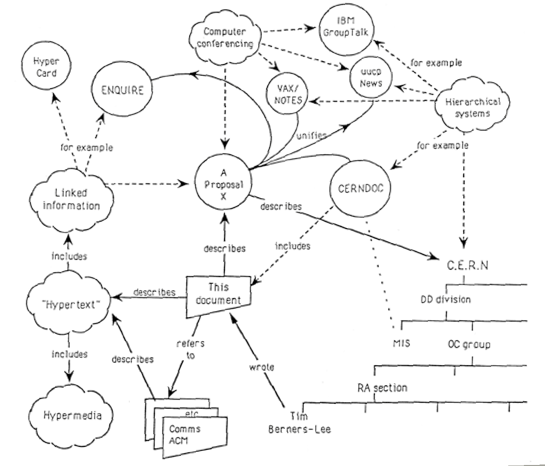 Tim Berners-Lee's original proposal for the web