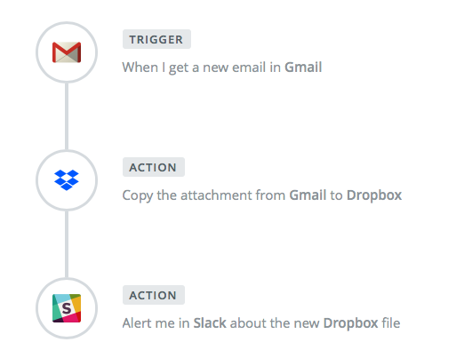 A Zapier Email Workflow