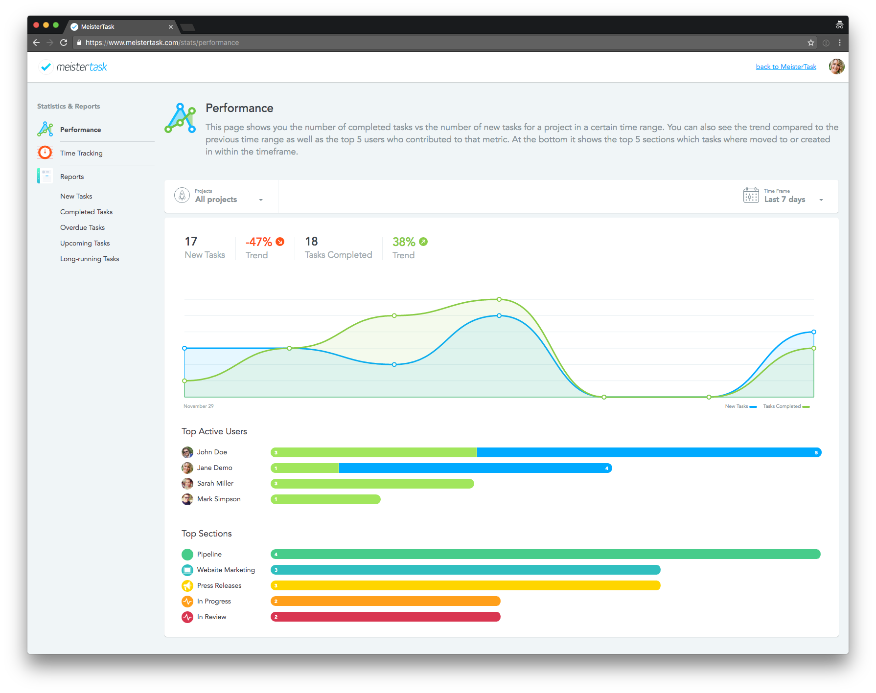 Example of MeisterTask's reporting