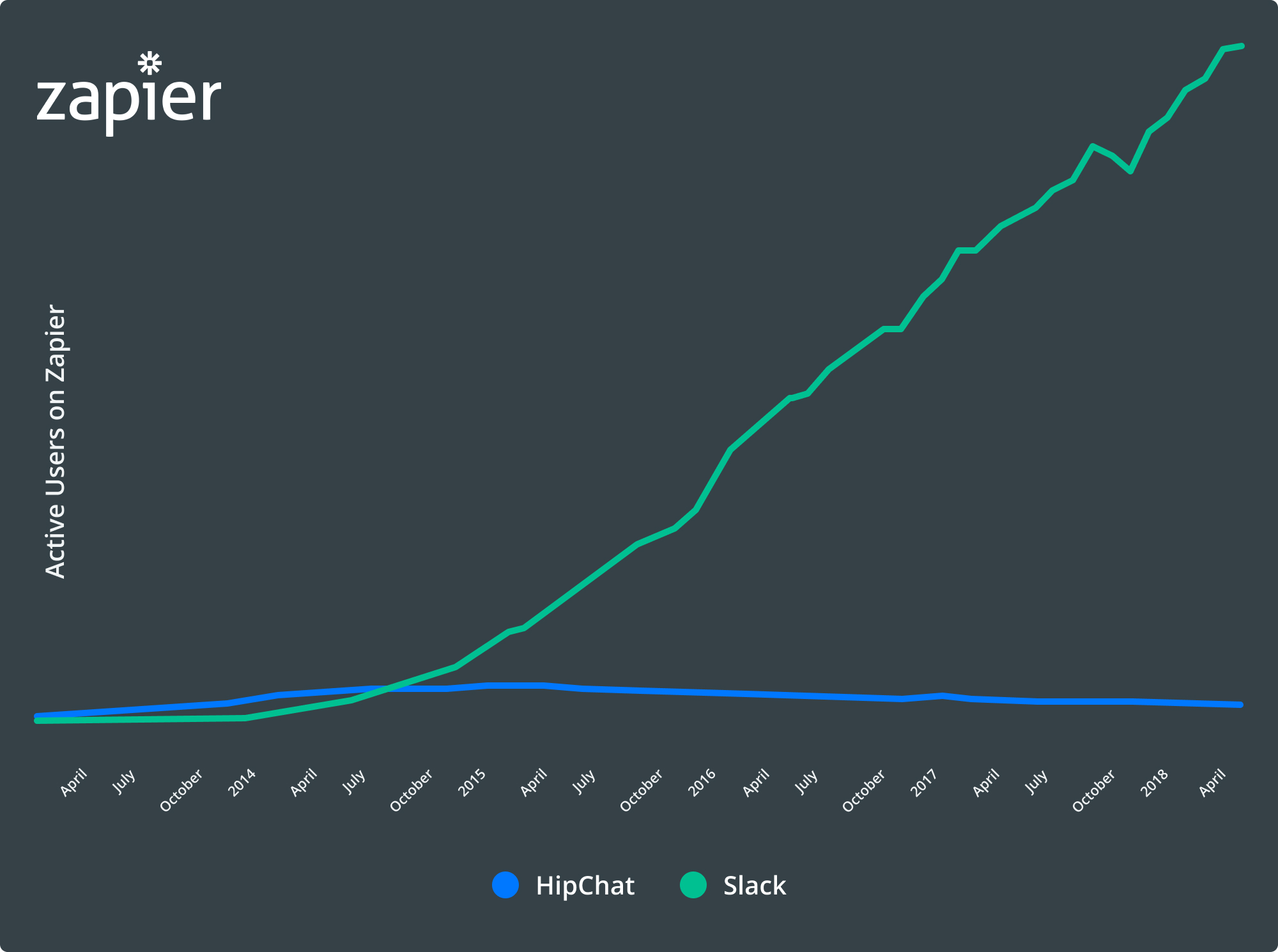 Slack versus HipChat growth